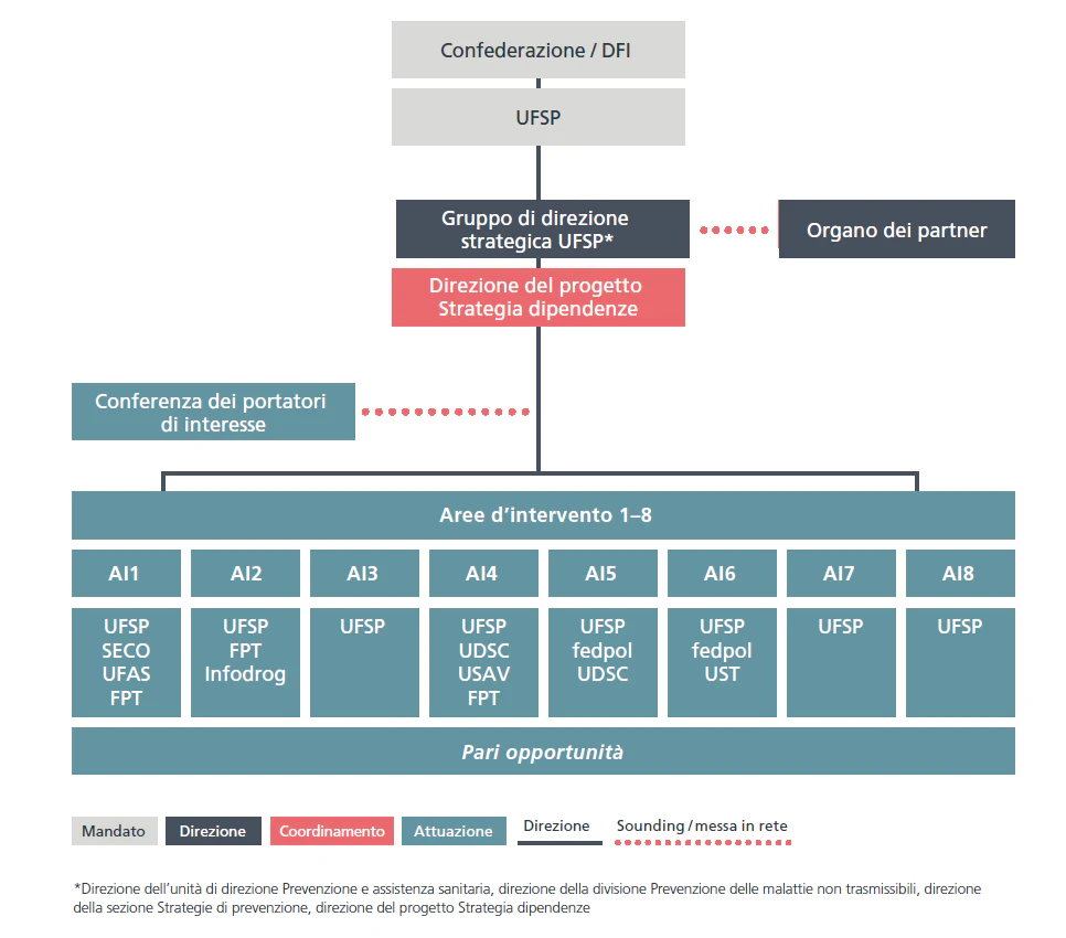 Organigramma della Strategie nazionale Dipendenze