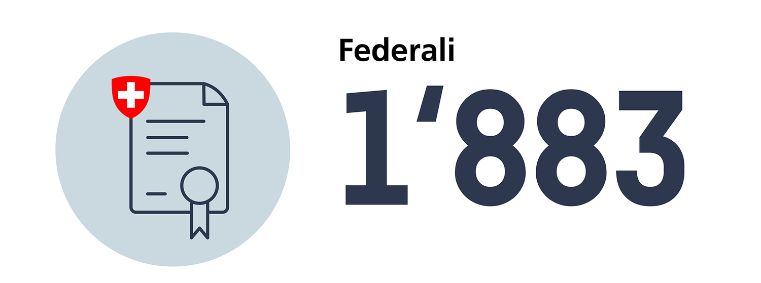 Numero di diplomi federali per tutte le professioni mediche nel 2024: 1883