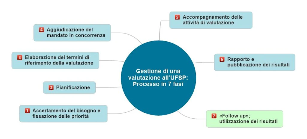 Il grafico mostra quanto segue: la gestione di una valutazione all’UFSP segue un processo suddiviso in sette fasi, che sono: 1. Accertamento del bisogno e fissazione delle priorità, 2. Pianificazione, 3. Elaborazione dei termini di riferimento della valutazione, 4. Aggiudicazione del mandato in concorrenzao, 5. Accompagnamento delle attività di valutazione, 6. Rapporto e pubblicazione dei risultati, 7. «Follow up»; utilizzazione dei risultati