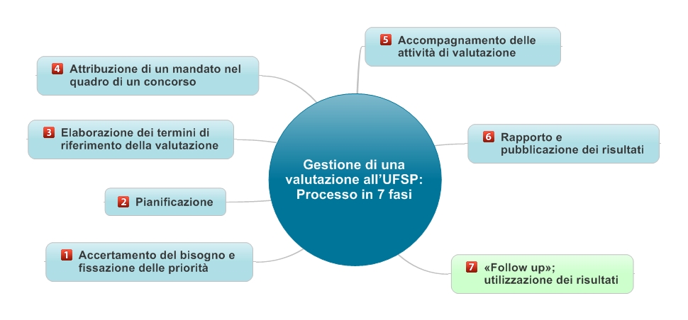 Il grafico mostra quanto segue: la gestione di una valutazione all’UFSP segue un processo suddiviso in sette fasi, che sono: 1. Accertamento del bisogno e fissazione delle priorità, 2. Pianificazione, 3. Elaborazione dei termini di riferimento della valutazione, 4. Attribuzione di un mandato nel quadro di un concorso, 5. Accompagnamento delle attività di valutazione, 6. Rapporto e pubblicazione dei risultati, 7. «Follow up»; utilizzazione dei risultati