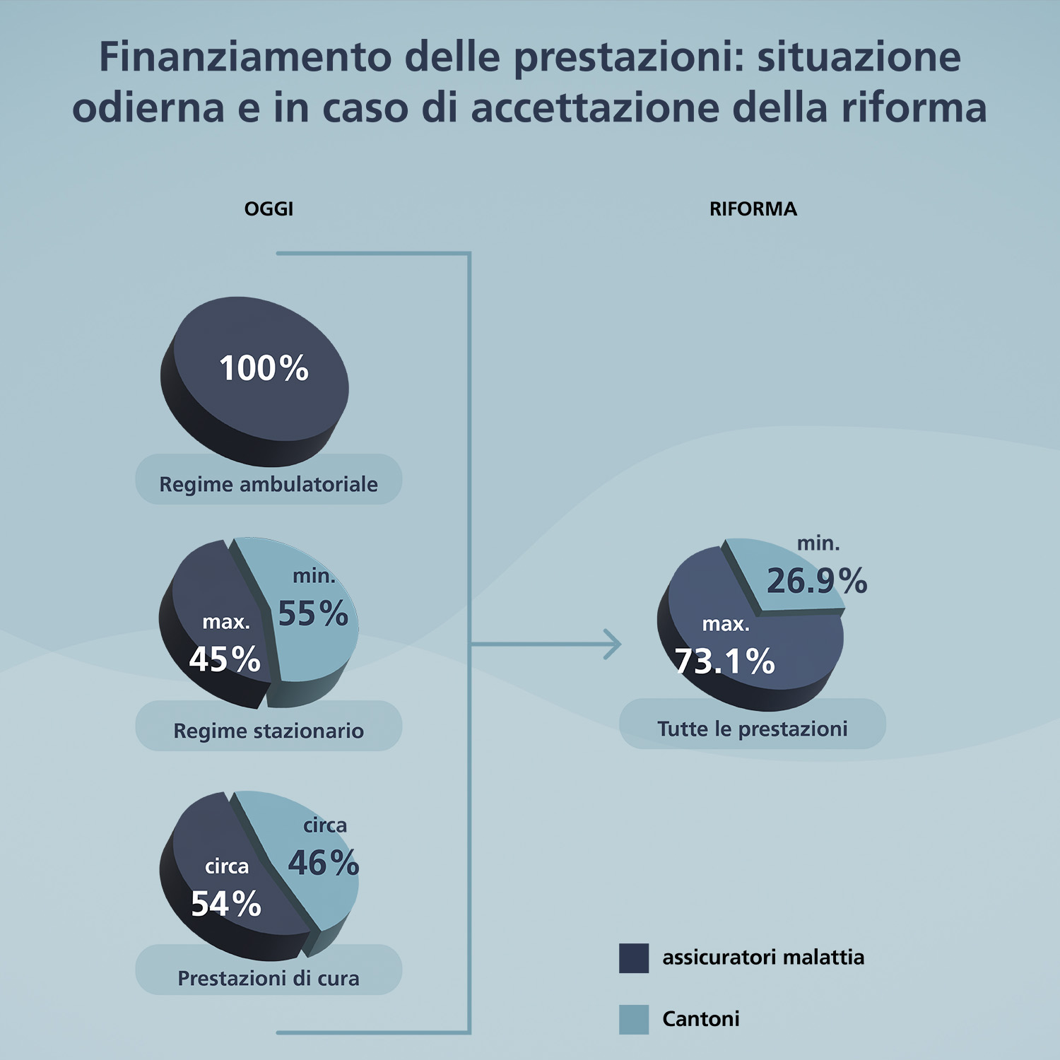 Finanziamento delle prestazioni: situazione odierna e in caso di accettazione della riforma: Il grafico mostra la situazione attuale (stato: 2022) rispetto a quella successiva alla riforma. Attualmente esistono tre diversi modelli di finanziamento per le prestazioni ambulatoriali, stazionarie e di cura. Gli assicuratori-malattie pagano il 100 % dei costi delle prestazioni ambulatoriali. Per le prestazioni stazionarie, i Cantoni pagano almeno il 55 % dei costi e gli assicuratori-malattie il restante 45 %. Per le prestazioni di cura, gli assicuratori-malattie pagano il 54 % dei costi, i Cantoni il 46 %. Con il nuovo modello, gli assicuratori-malattie pagherebbero al massimo il 73,1 % dei costi di tutte le prestazioni e i Cantoni almeno il 26,9 %.