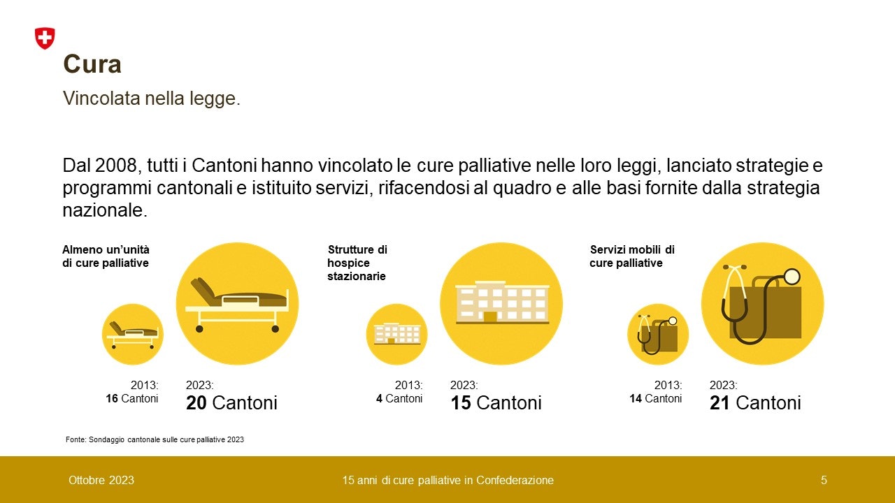 Vincolata nella legge. Dal 2008, tutti i Cantoni hanno vincolato le cure palliative nelle loro leggi, lanciato strategie e programmi cantonali e istituito servizi, rifacendosi al quadro e alle basi fornite dalla strategia nazionale.