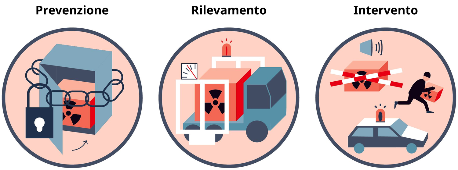Le tre icons del piano d'azione Radiss per la prevenzione, il rilevamento e l'intervento.