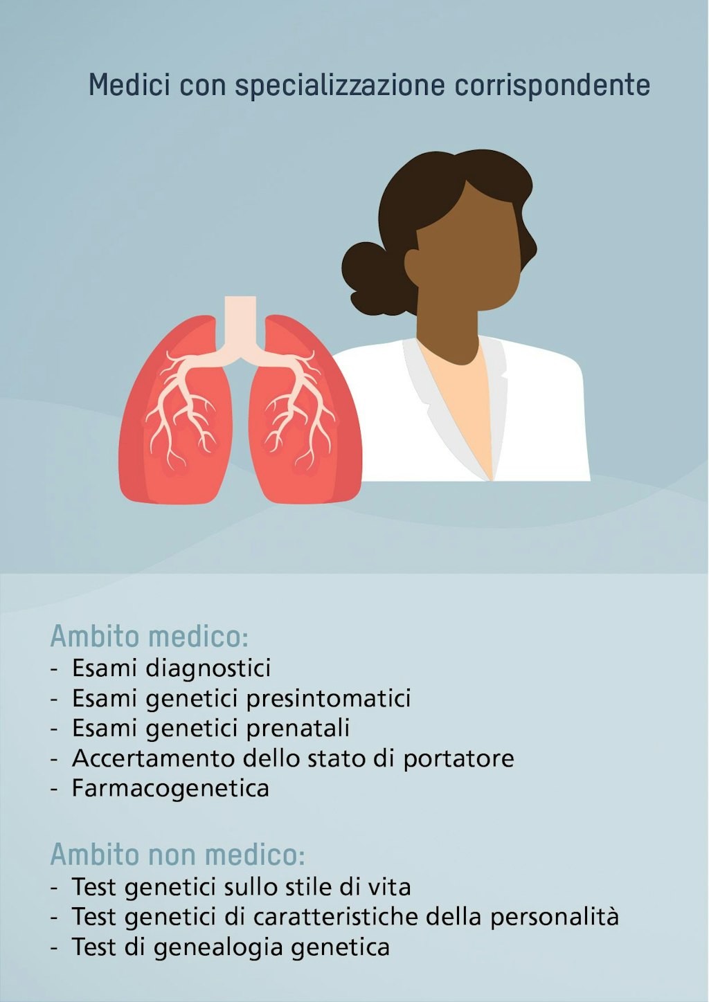 Medici con specializzazione corrispondente. Ambito medico: Esami diagnostici, Esami genetici presintomatici, Esami genetici prenatali, Accertamento dello stato di portatore, Farmacogenetica. Ambito non medico: Test genetici sullo stile di vita, Test genetici di caratteristiche della personalità, Test di genealogia genetica.