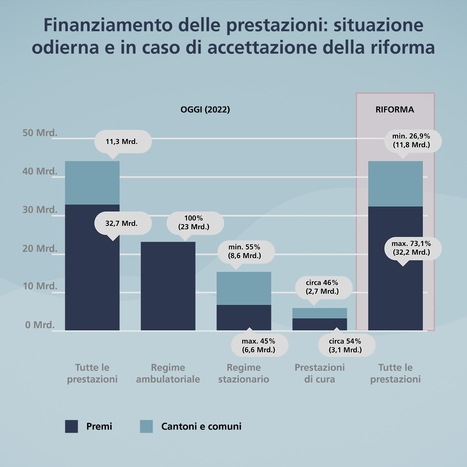 Finanziamento delle prestazioni: situazione odierna e in caso di accettazione della riforma: Il grafico mostra la situazione attuale (stato: 2022) rispetto a quella successiva alla riforma. Attualmente esistono tre diversi modelli di finanziamento per le prestazioni ambulatoriali, stazionarie e di cura. Gli assicuratori-malattie pagano il 100 % dei costi delle prestazioni ambulatoriali. Per le prestazioni stazionarie, i Cantoni pagano almeno il 55 % dei costi e gli assicuratori-malattie il restante 45 %. Per le prestazioni di cura, gli assicuratori-malattie pagano il 54 % dei costi, i Cantoni il 46 %. Con il nuovo modello, gli assicuratori-malattie pagherebbero al massimo il 73,1 % dei costi di tutte le prestazioni e i Cantoni almeno il 26,9 %.