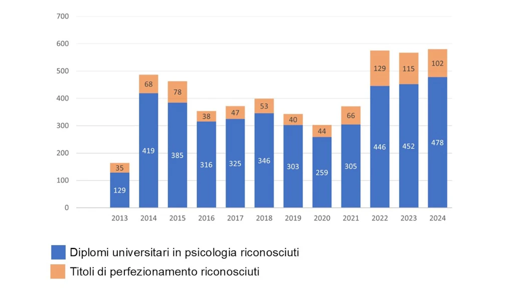 Diplomi universitari in psicologia e titoli de perfezionamento riconosciuti