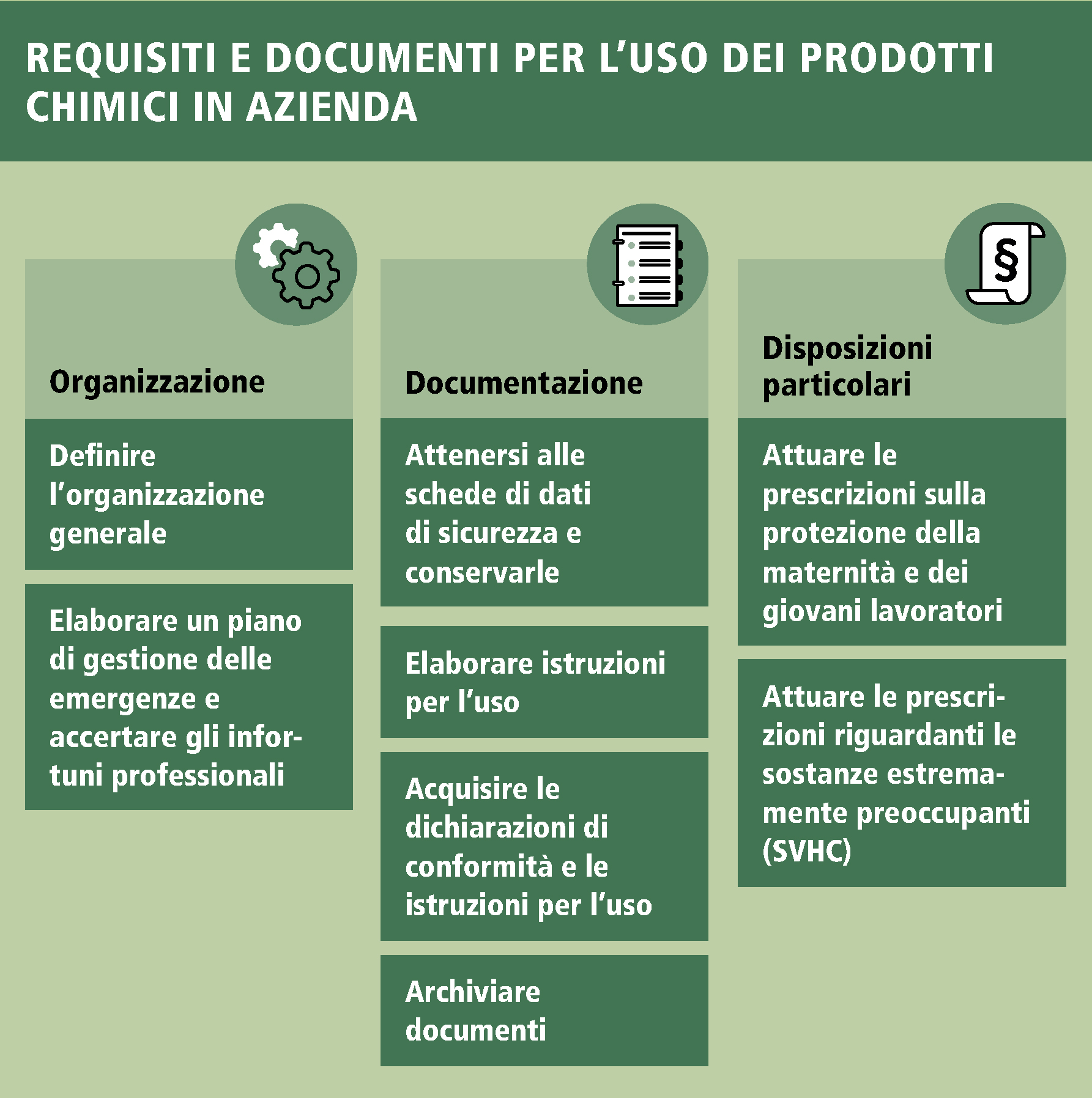 Il titolo di questa panoramica è "Requisiti e principi per la manipolazione dei prodotti chimici sul luogo di lavoro". Nella prima colonna, sotto il titolo "Organizzazione", si legge "Stabilire l'organizzazione generale" e "Creare un'organizzazione di emergenza e chiarire gli incidenti sul lavoro". Nella seconda colonna, sotto il titolo "Documentazione", si legge "Osservare e conservare le schede di sicurezza", "Creare istruzioni operative", "Ottenere dichiarazioni di conformità e istruzioni operative" e "Archiviare i documenti". Nella terza colonna, sotto il titolo "Disposizioni speciali", si legge "Attuare i requisiti per la protezione del lavoro materno e infantile" e "Attuare i requisiti per le sostanze estremamente problematiche".