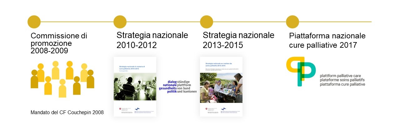  Timeline 15 anni di cure palliative nella Confederazione