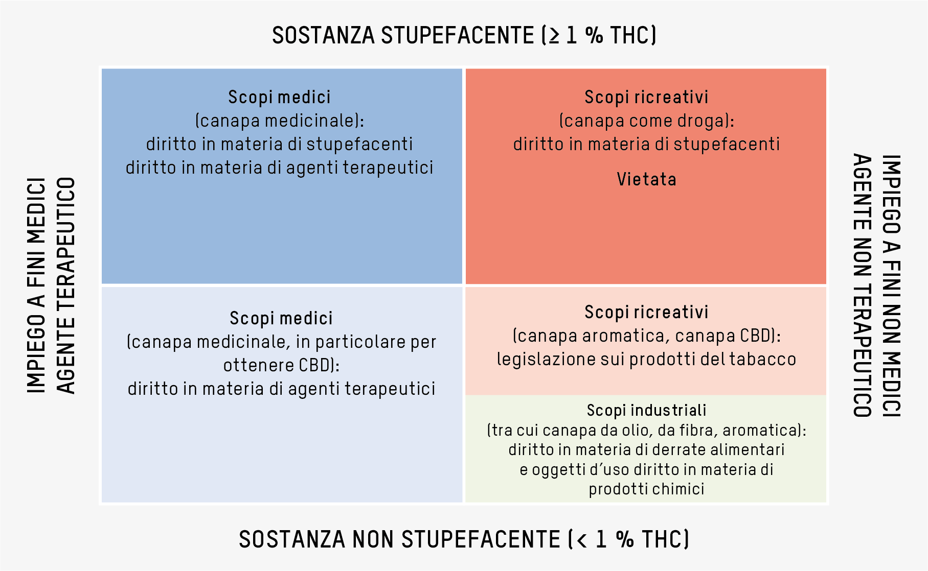 Classificazione giuridica della canapa in base al contenuto di THC e all'uso previsto