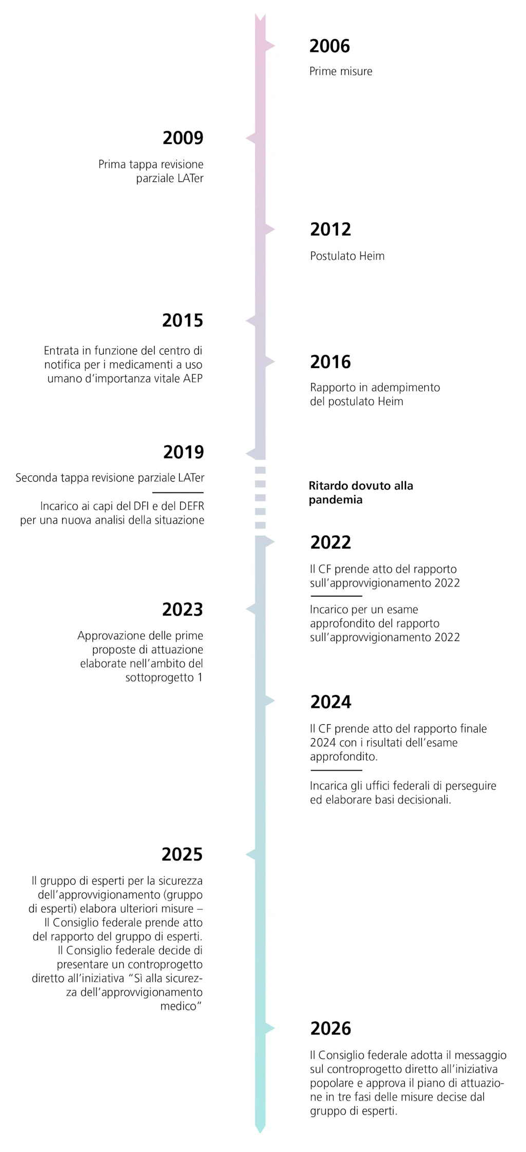 La figura verticale mostra una linea del tempo dal 2006 a oggi in cui sono riportati importanti traguardi raggiunti dalla Confederazione nell’ambito della sicurezza dell’approvvigionamento dei medicamenti. Vi sono evidenziati in particolare 8 anni contrassegnati da eventi significativi, elencati in ordine cronologico e illustrati più dettagliatamente nel testo successivo.