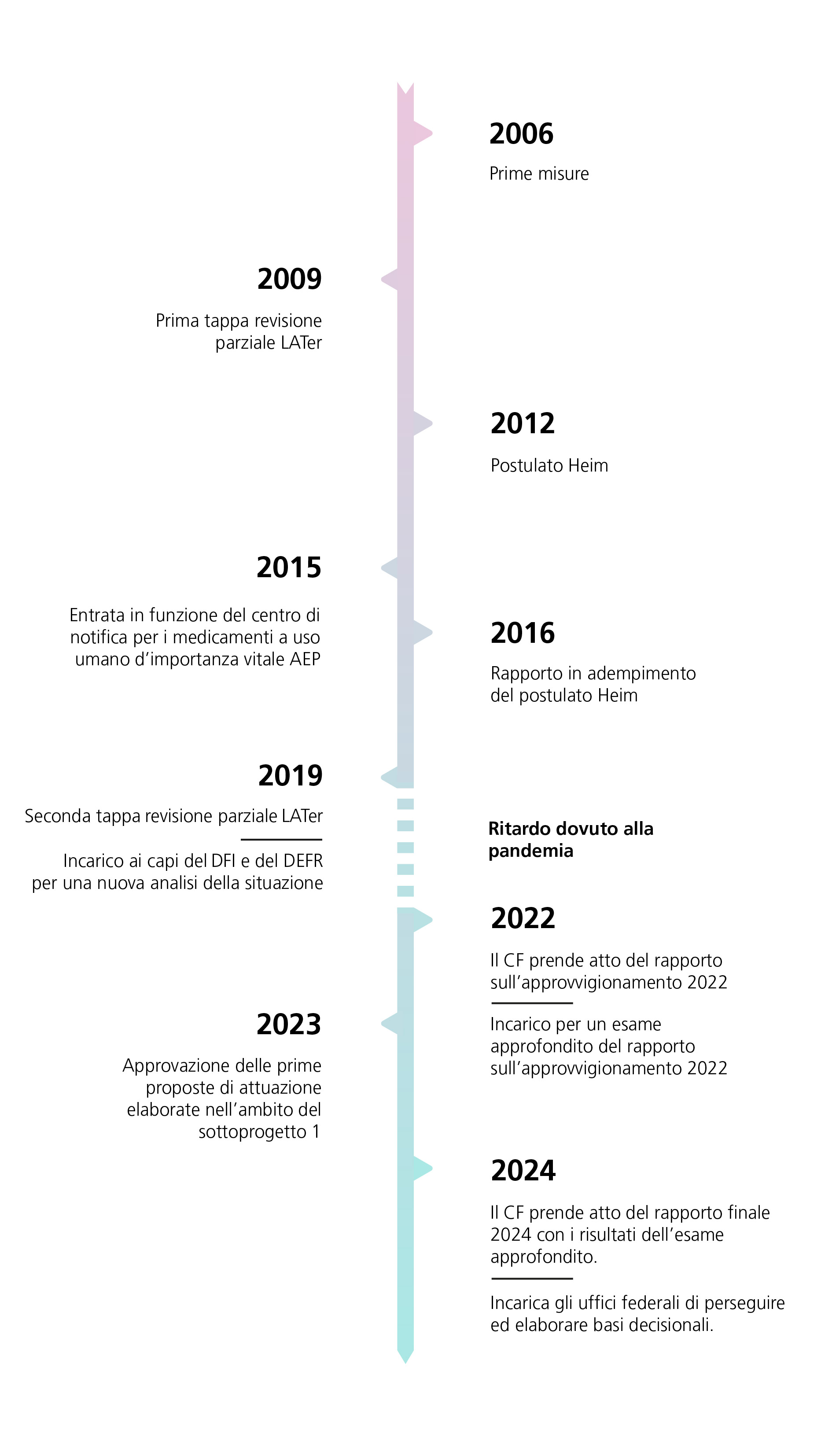 La figura verticale mostra una linea del tempo dal 2006 a oggi in cui sono riportati importanti traguardi raggiunti dalla Confederazione nell’ambito della sicurezza dell’approvvigionamento dei medicamenti. Vi sono evidenziati in particolare 8 anni contrassegnati da eventi significativi, elencati in ordine cronologico e illustrati più dettagliatamente nel testo successivo.