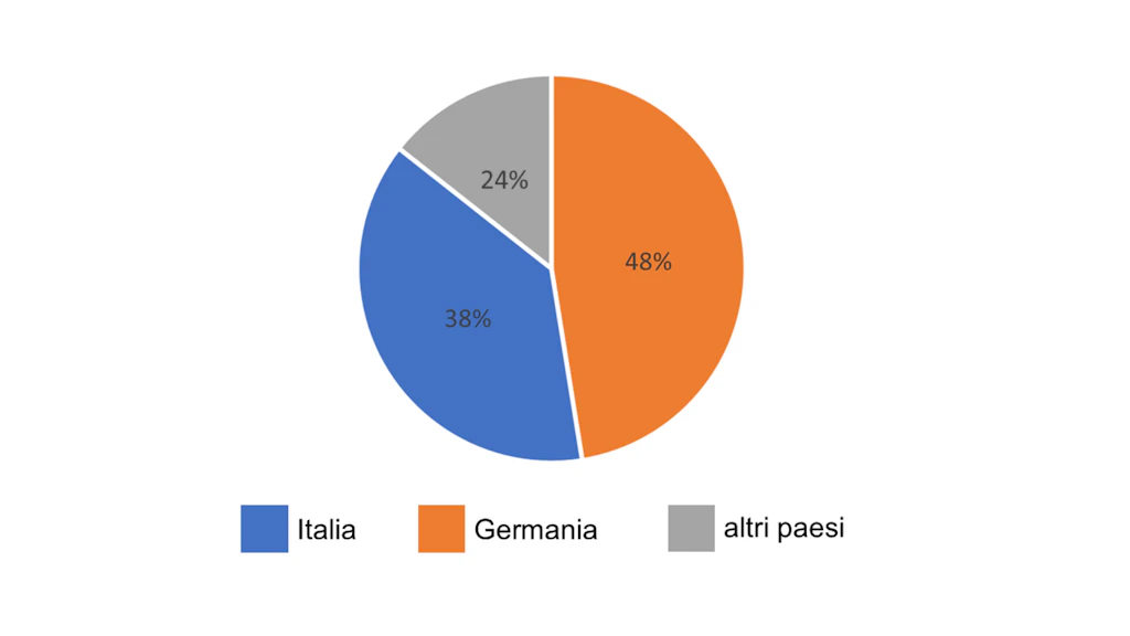 Statistiche: domande titoli di perfezionamento per paese