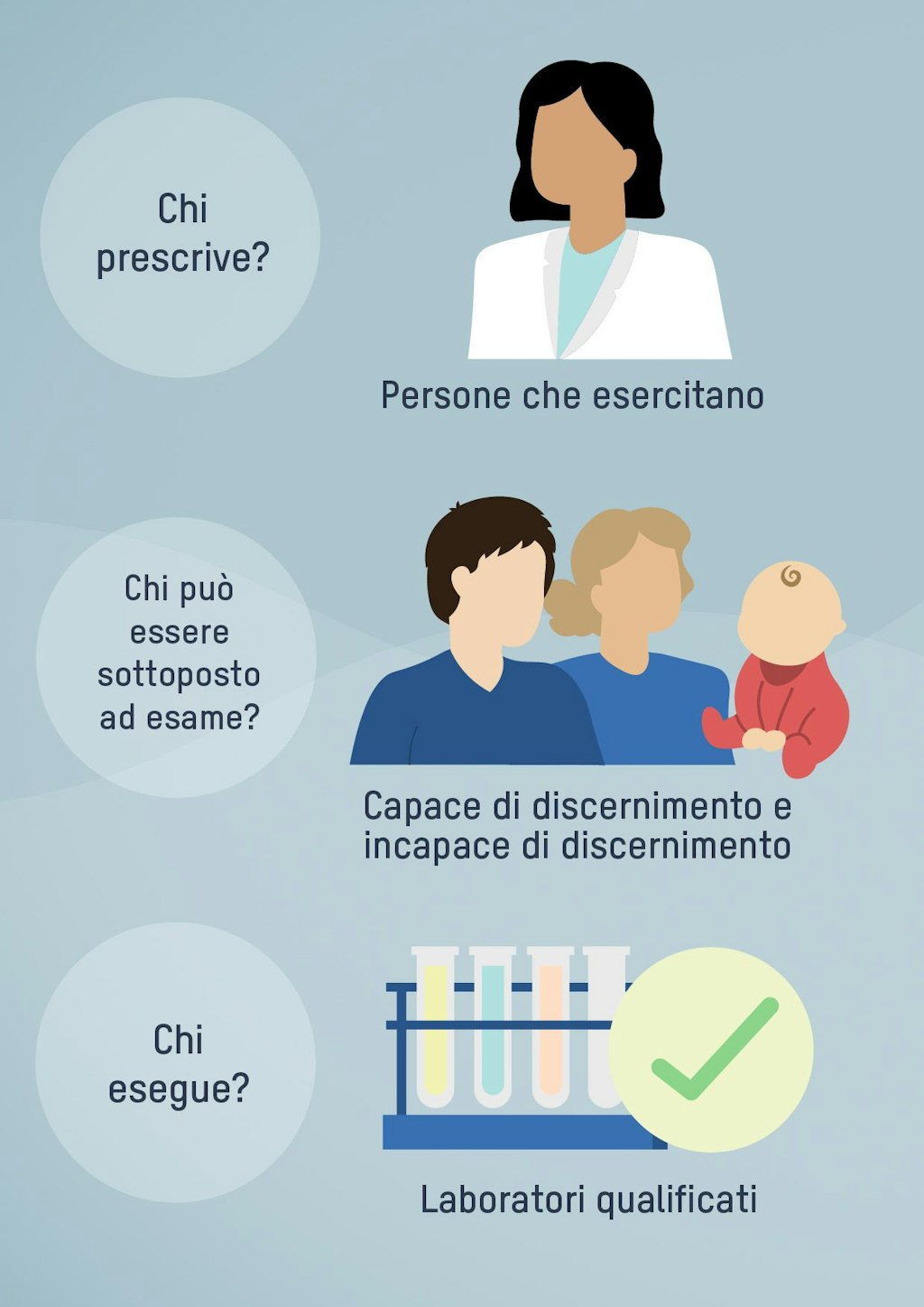 Chi prescrive? Persone che esercitano una professione medica. Chi può essere sottoposto ad esame? Capace di discernimento e incapace di discernimento. Chi esegue? Laboratori qualificati.