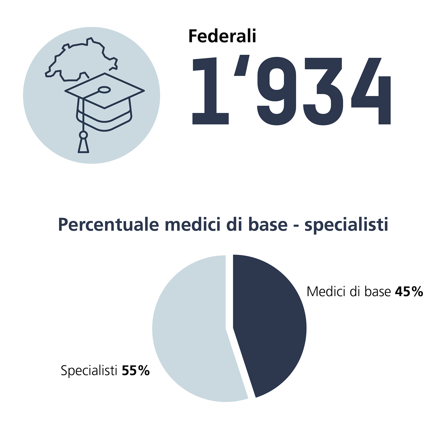Numero di titoli federali di perfezionamento in medicina umana nel 2024