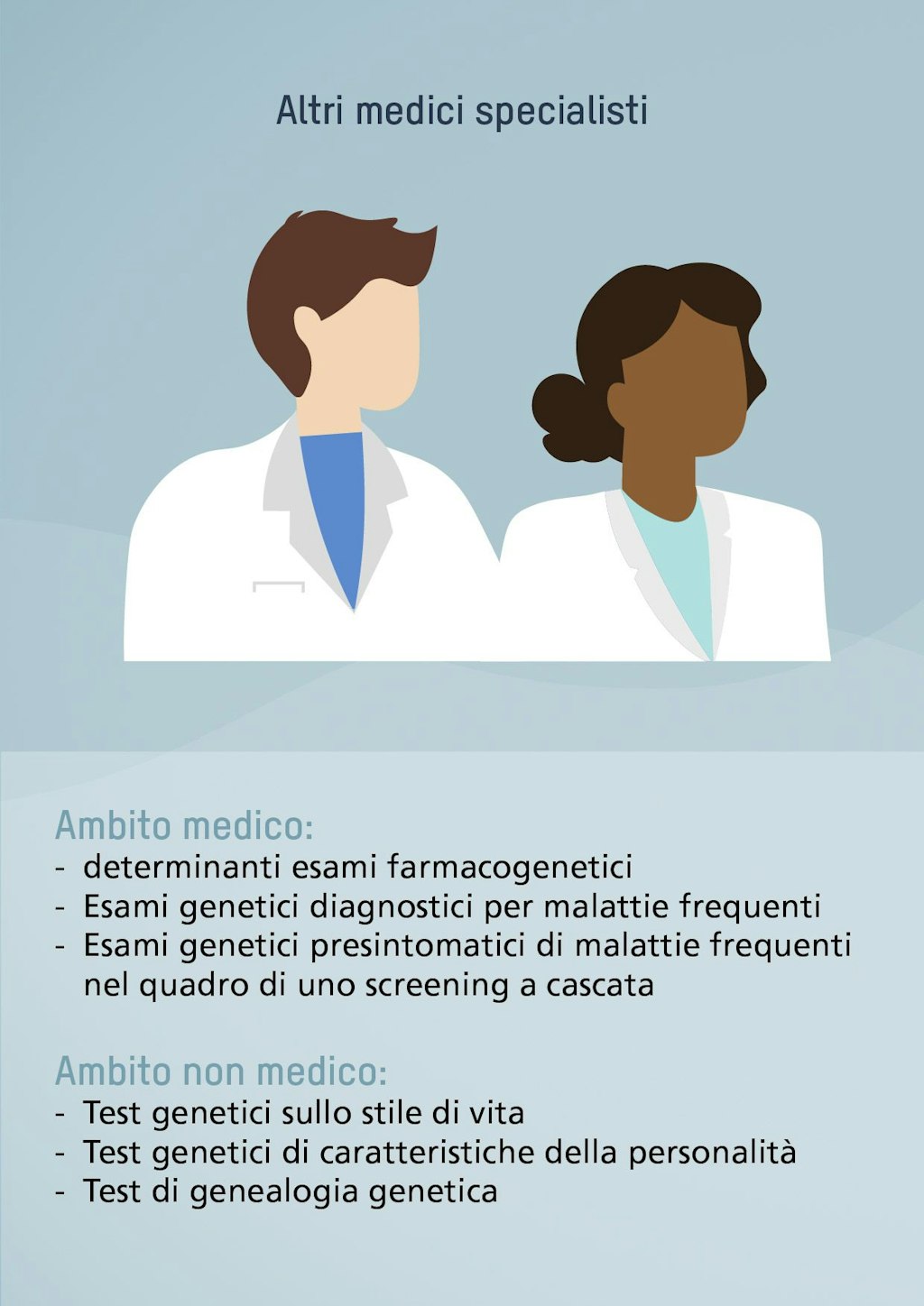 Altri medici specialisti. Ambito medico: determinanti esami farmacogenetici, Esami genetici diagnostici per malattie frequenti, Esami genetici presintomatici di malattie frequenti nel quadro di uno screening a cascata. Ambito non medico: Test genetici sullo stile di vita, Test genetici di caratteristiche della personalità, Test di genealogia genetica.