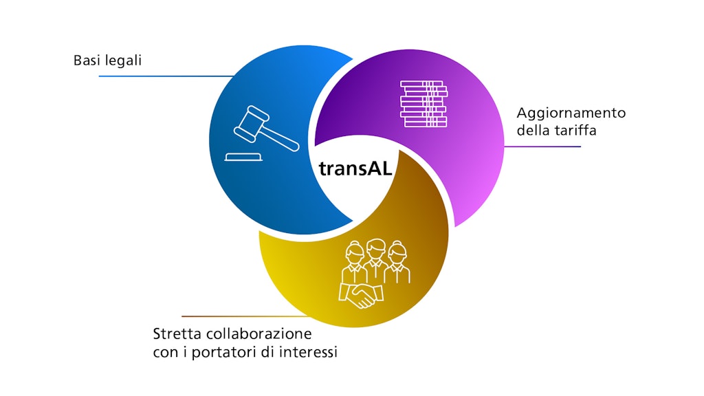 L'immagine mostra il simbolo tranAL con l'interazione tra basi legali, aggionamento della tariffa e stretta collaborazione con i portatori di interessi.